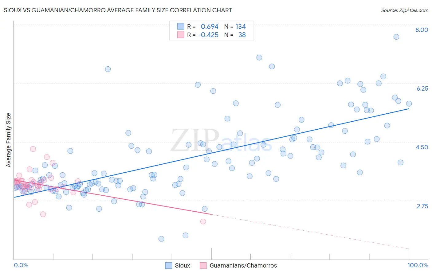 Sioux vs Guamanian/Chamorro Average Family Size