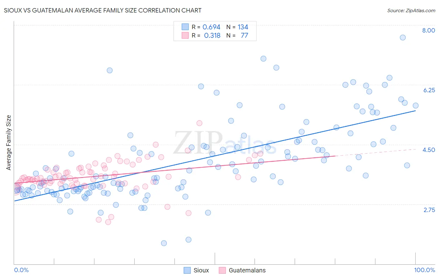 Sioux vs Guatemalan Average Family Size
