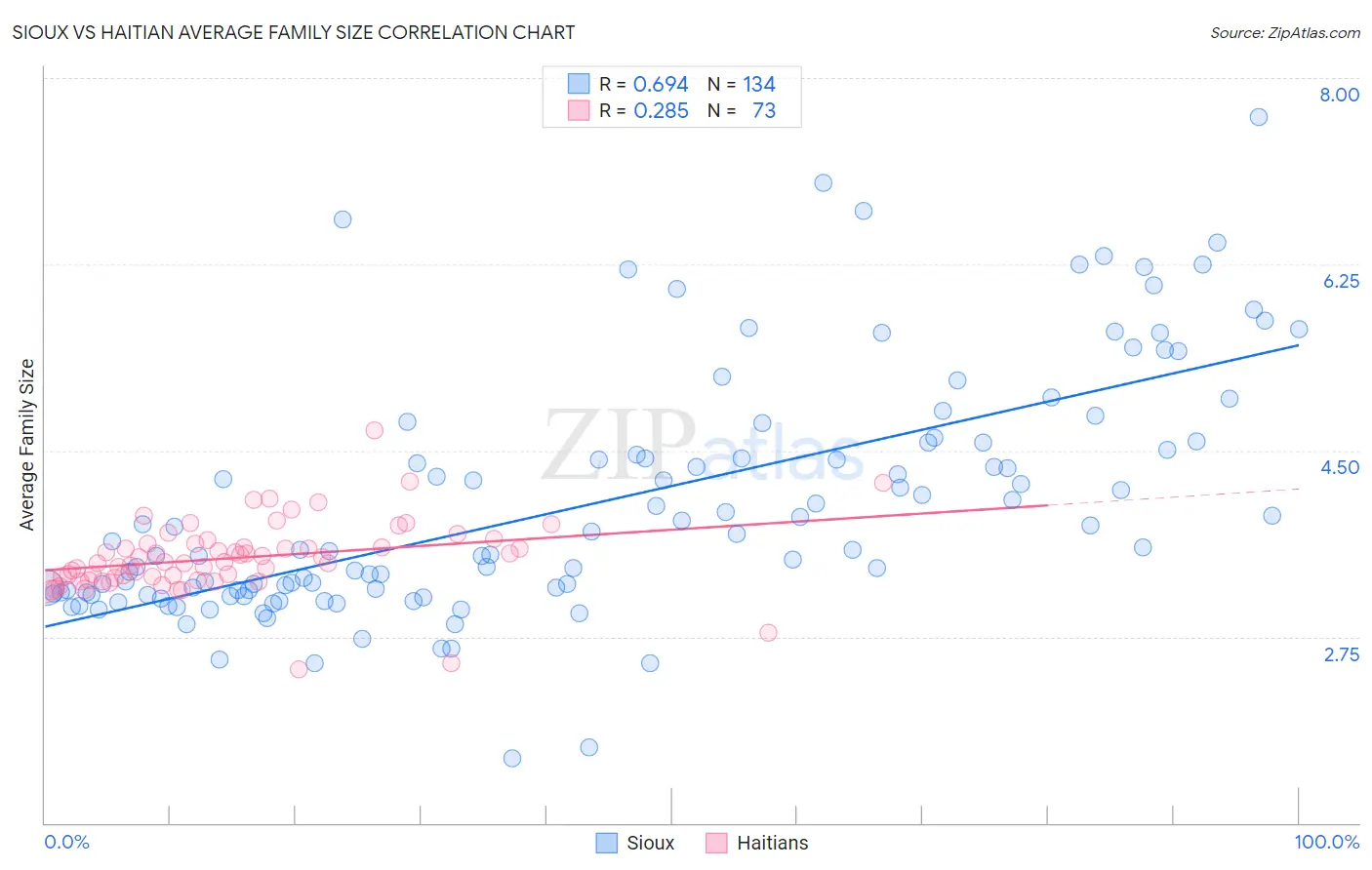 Sioux vs Haitian Average Family Size