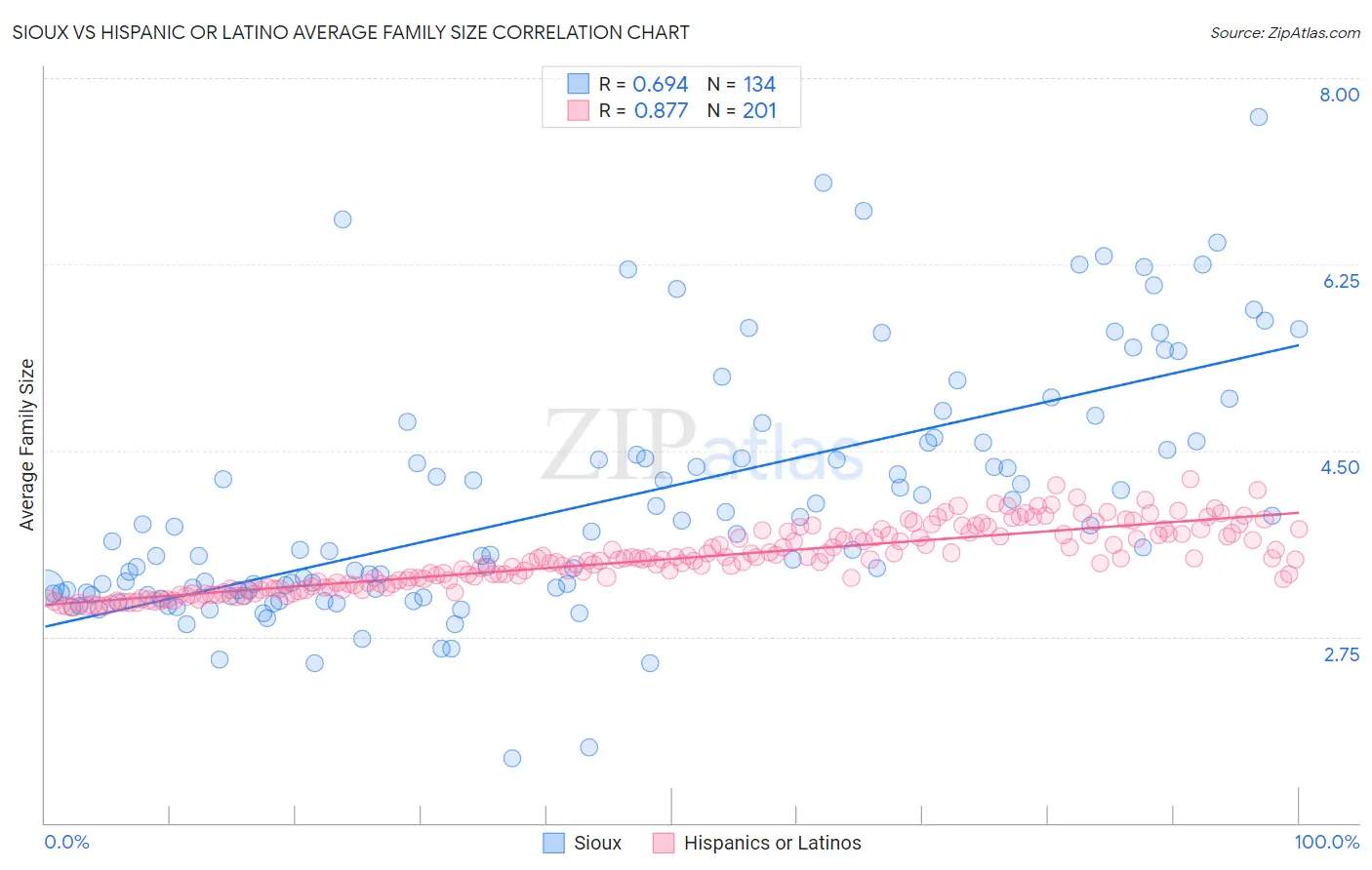 Sioux vs Hispanic or Latino Average Family Size