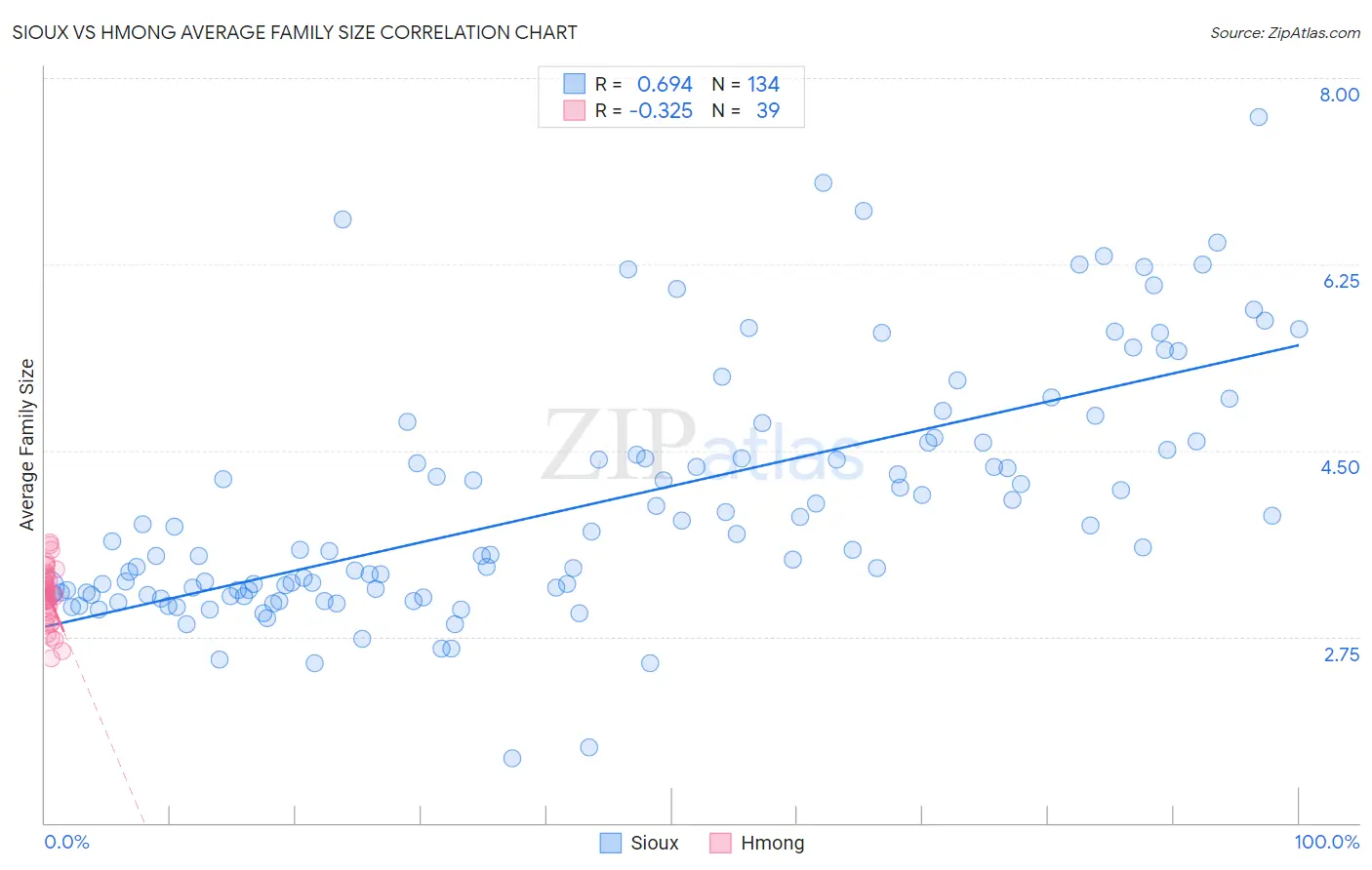 Sioux vs Hmong Average Family Size