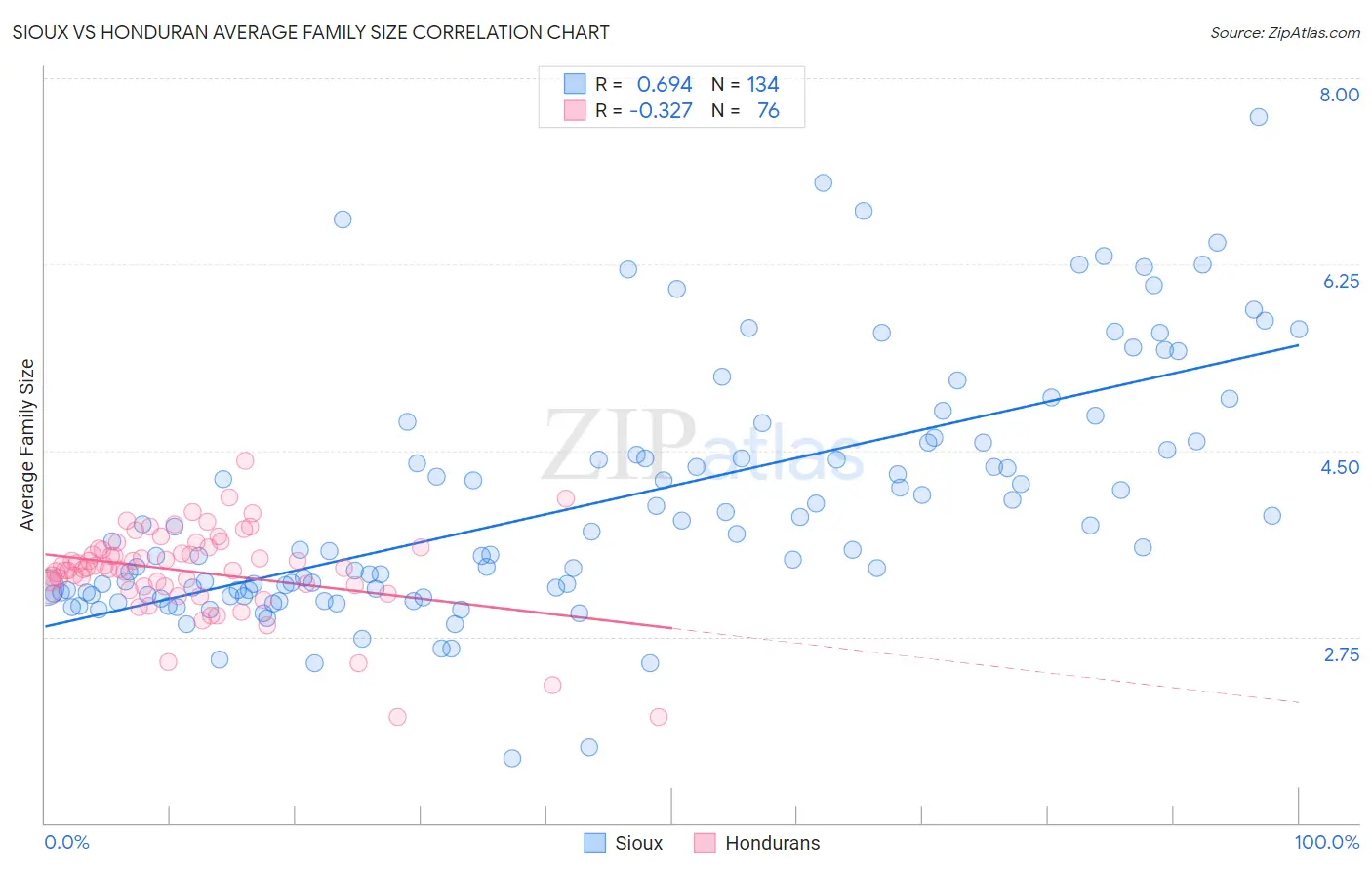 Sioux vs Honduran Average Family Size