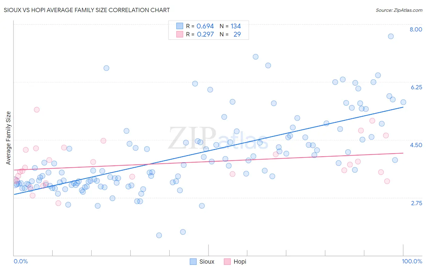 Sioux vs Hopi Average Family Size