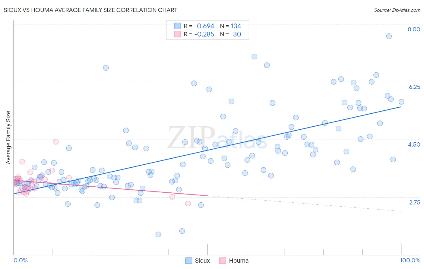 Sioux vs Houma Average Family Size