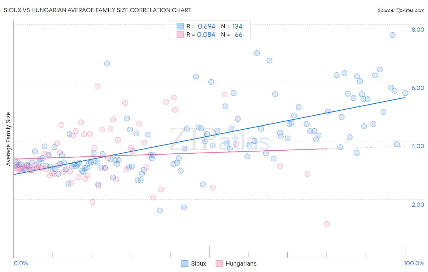 Sioux vs Hungarian Average Family Size