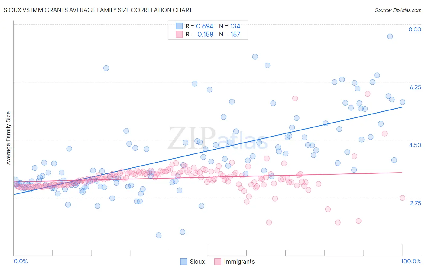 Sioux vs Immigrants Average Family Size