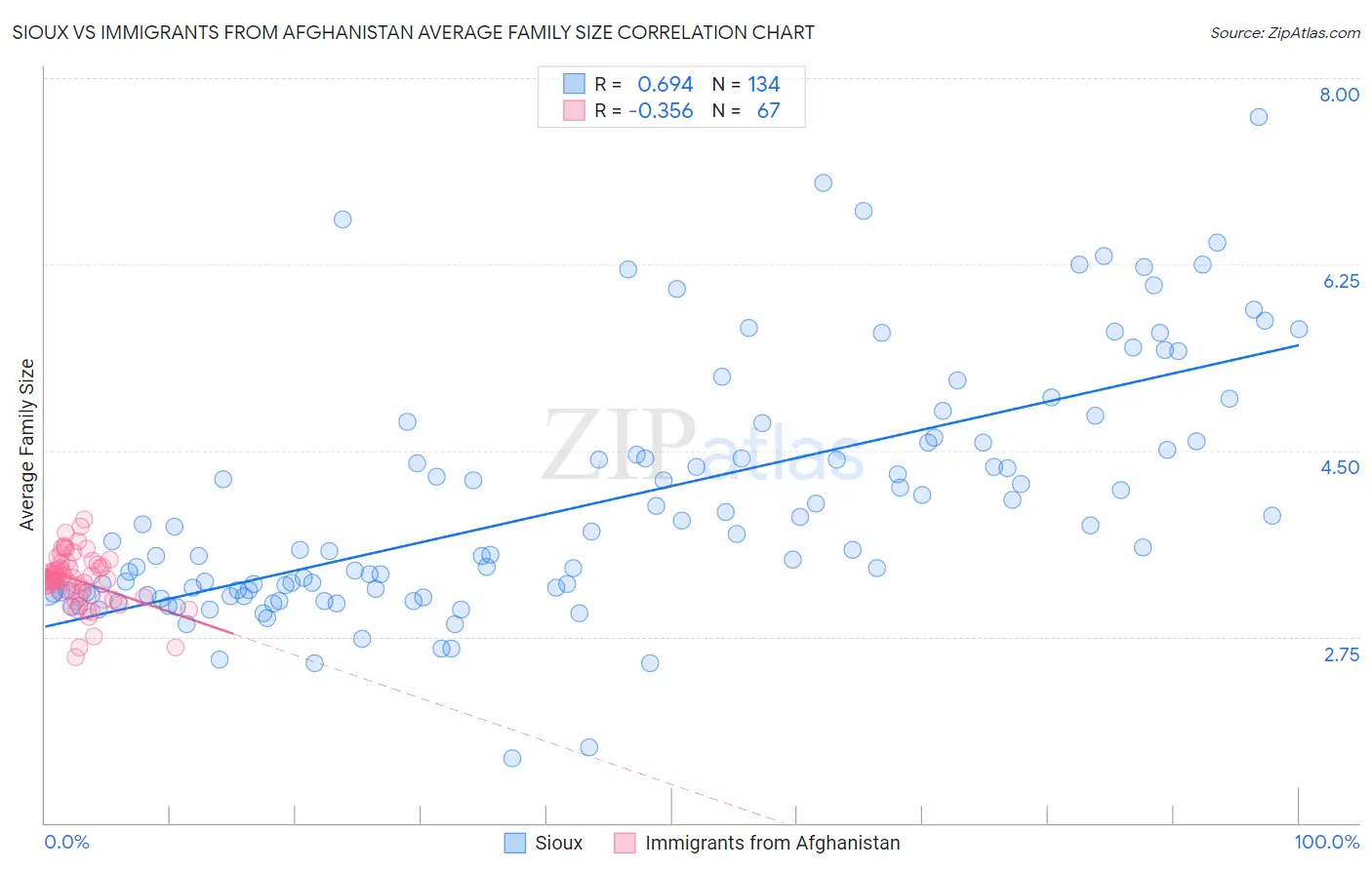 Sioux vs Immigrants from Afghanistan Average Family Size