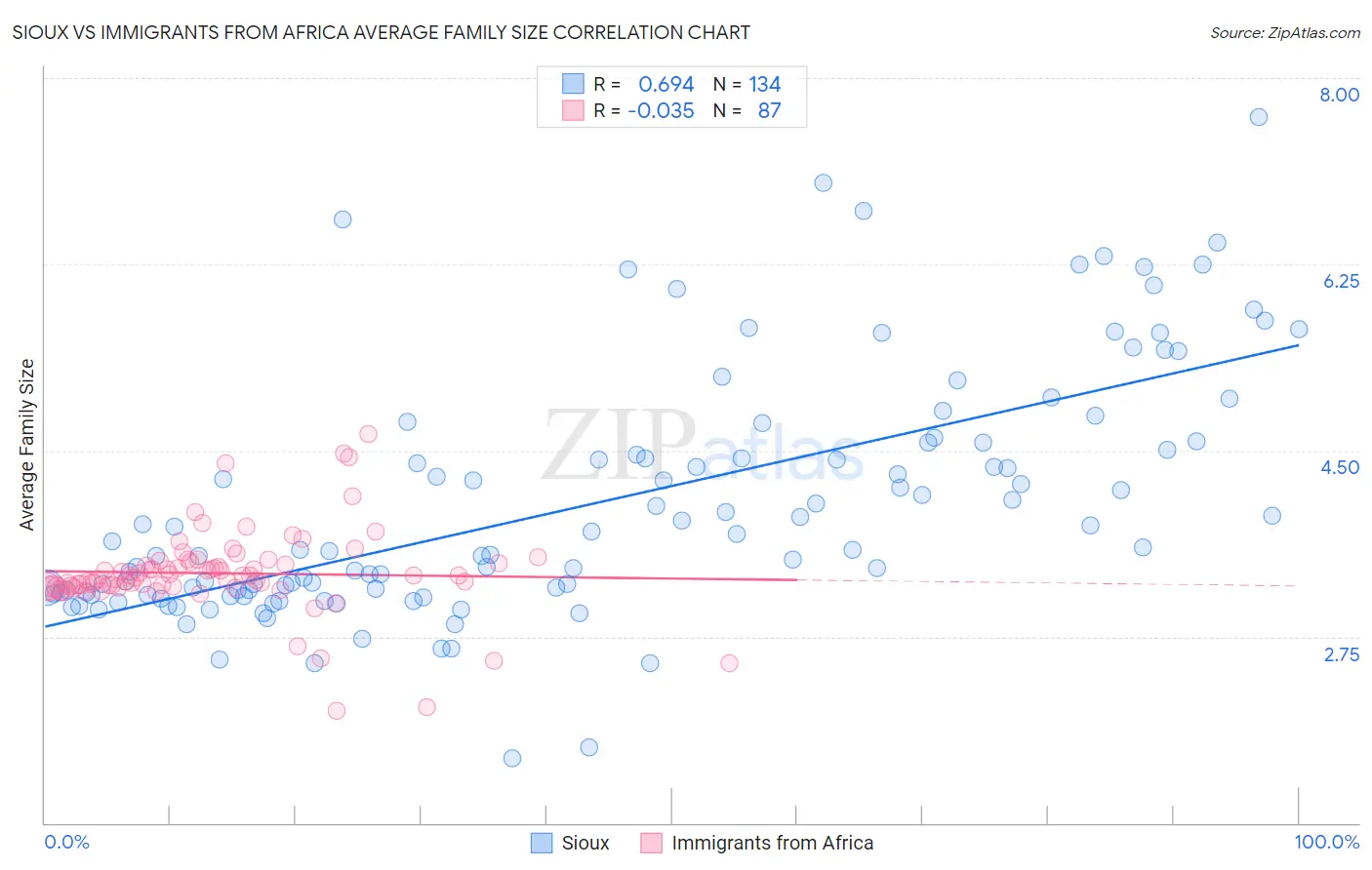Sioux vs Immigrants from Africa Average Family Size