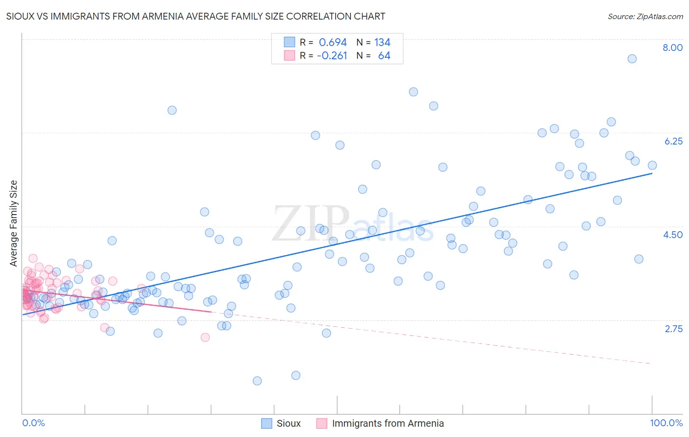 Sioux vs Immigrants from Armenia Average Family Size