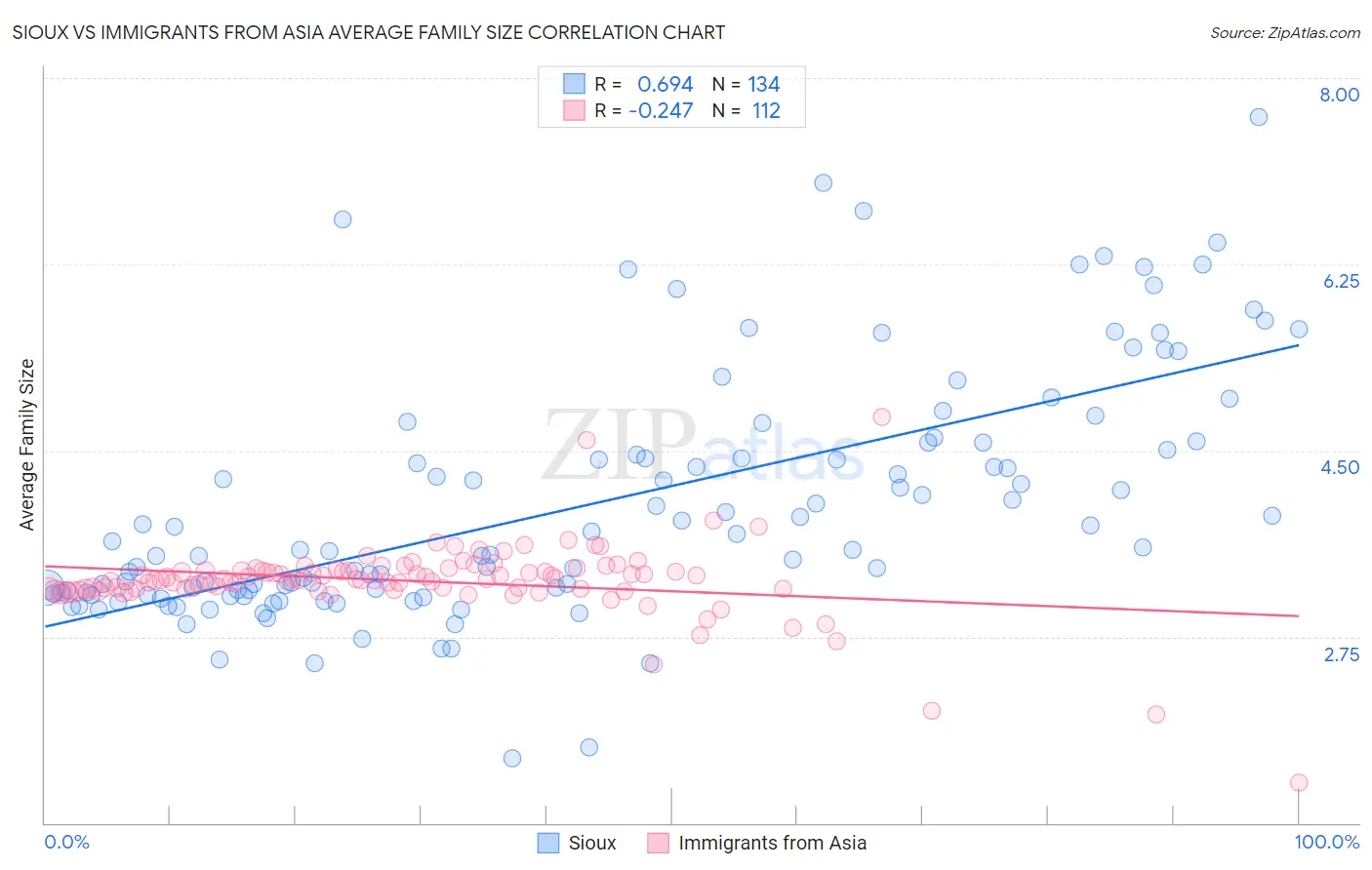 Sioux vs Immigrants from Asia Average Family Size