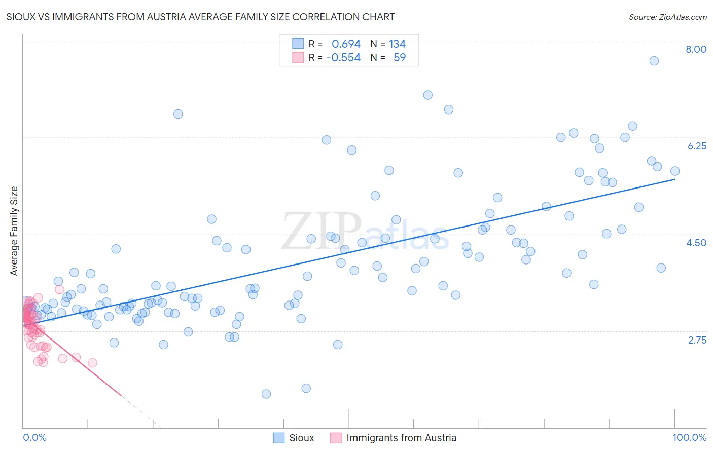 Sioux vs Immigrants from Austria Average Family Size