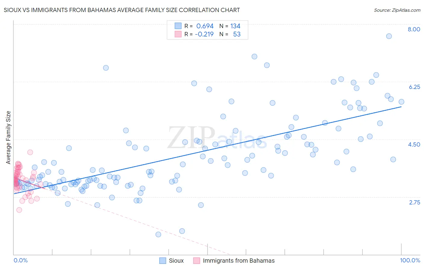 Sioux vs Immigrants from Bahamas Average Family Size