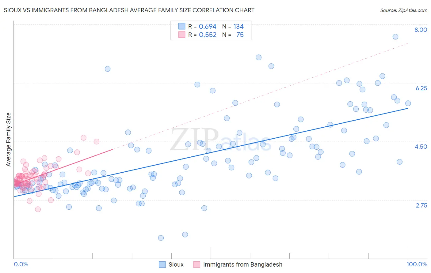 Sioux vs Immigrants from Bangladesh Average Family Size