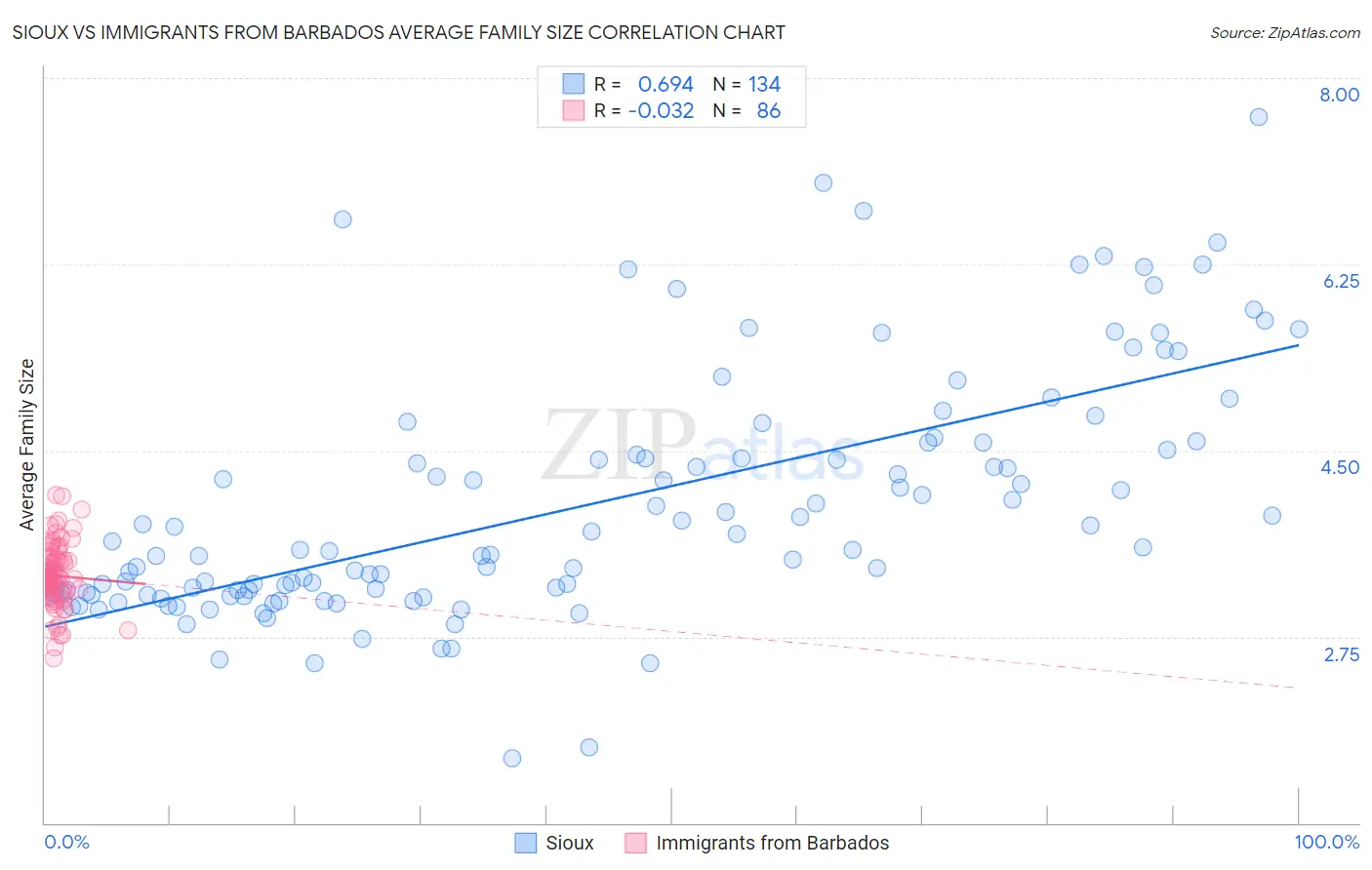Sioux vs Immigrants from Barbados Average Family Size