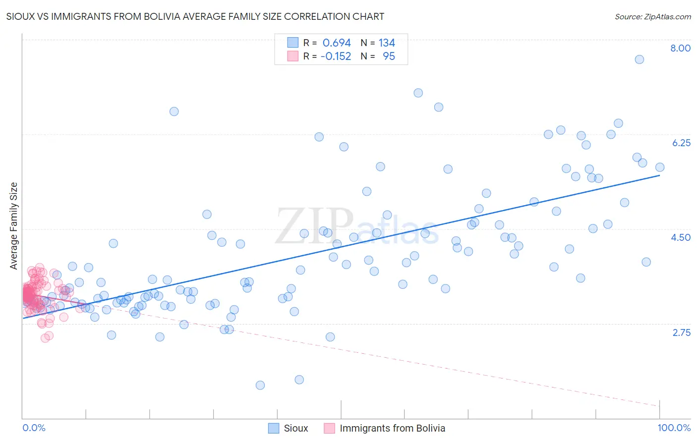 Sioux vs Immigrants from Bolivia Average Family Size