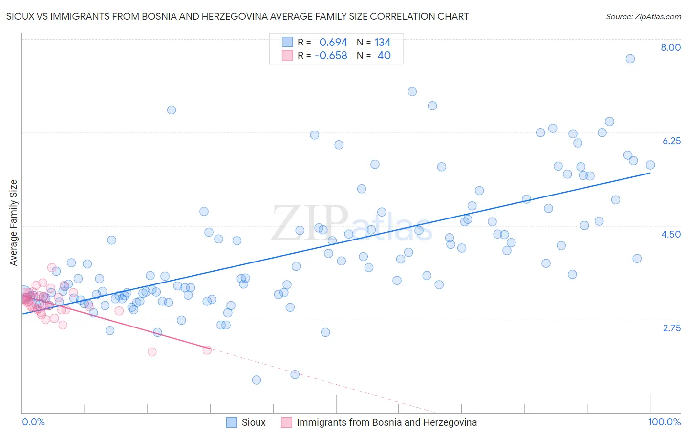 Sioux vs Immigrants from Bosnia and Herzegovina Average Family Size