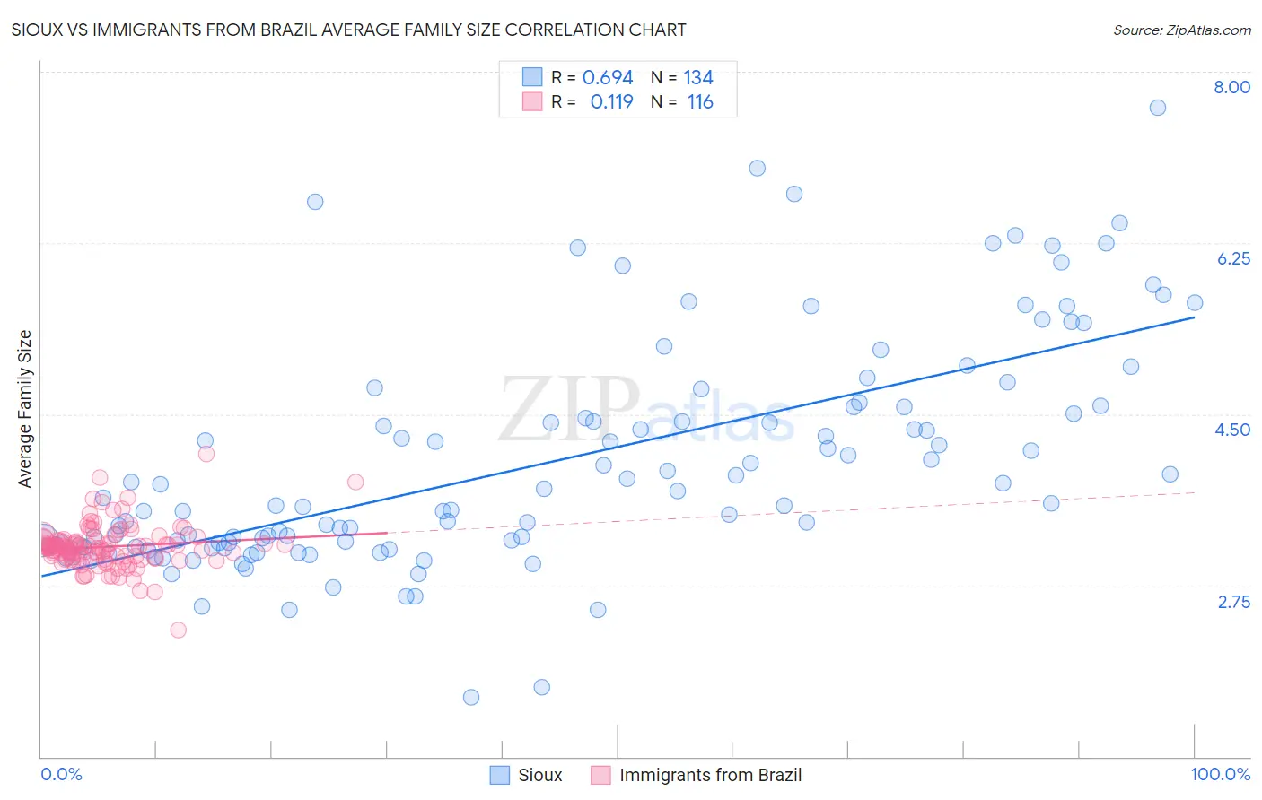 Sioux vs Immigrants from Brazil Average Family Size