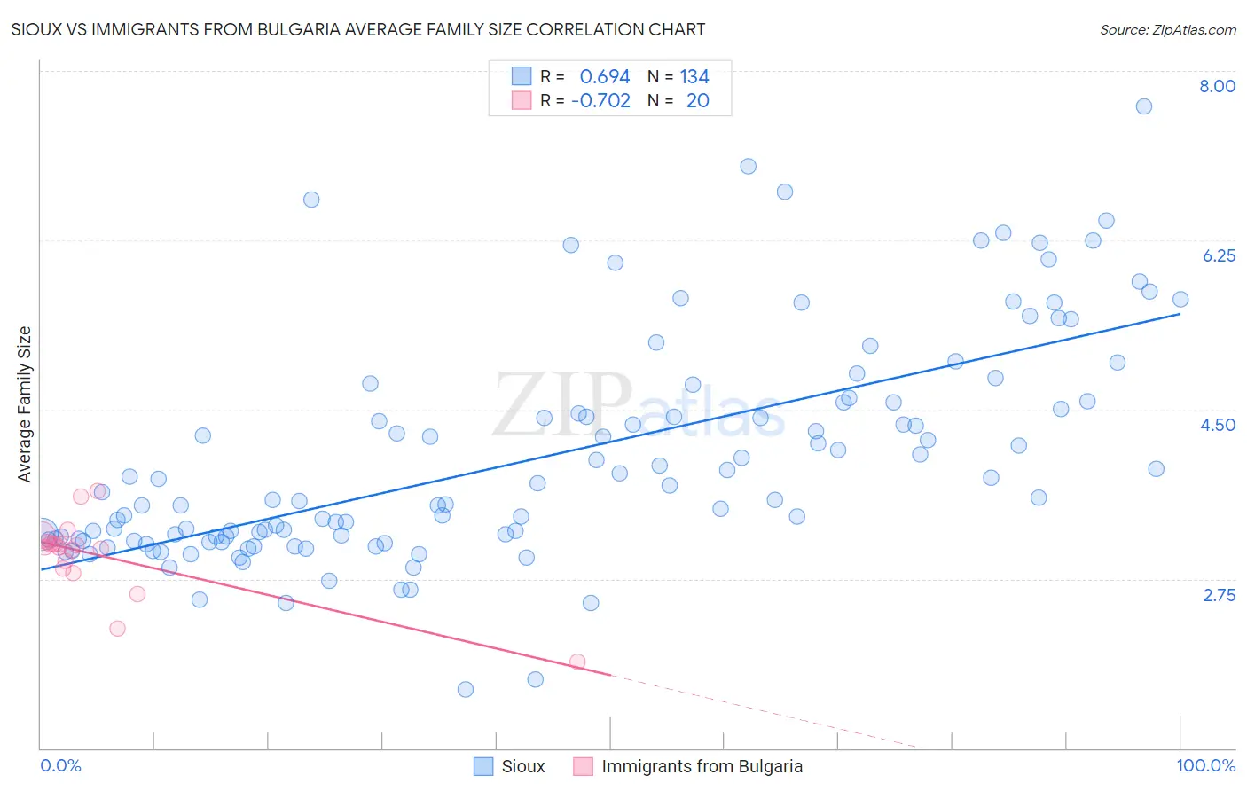 Sioux vs Immigrants from Bulgaria Average Family Size