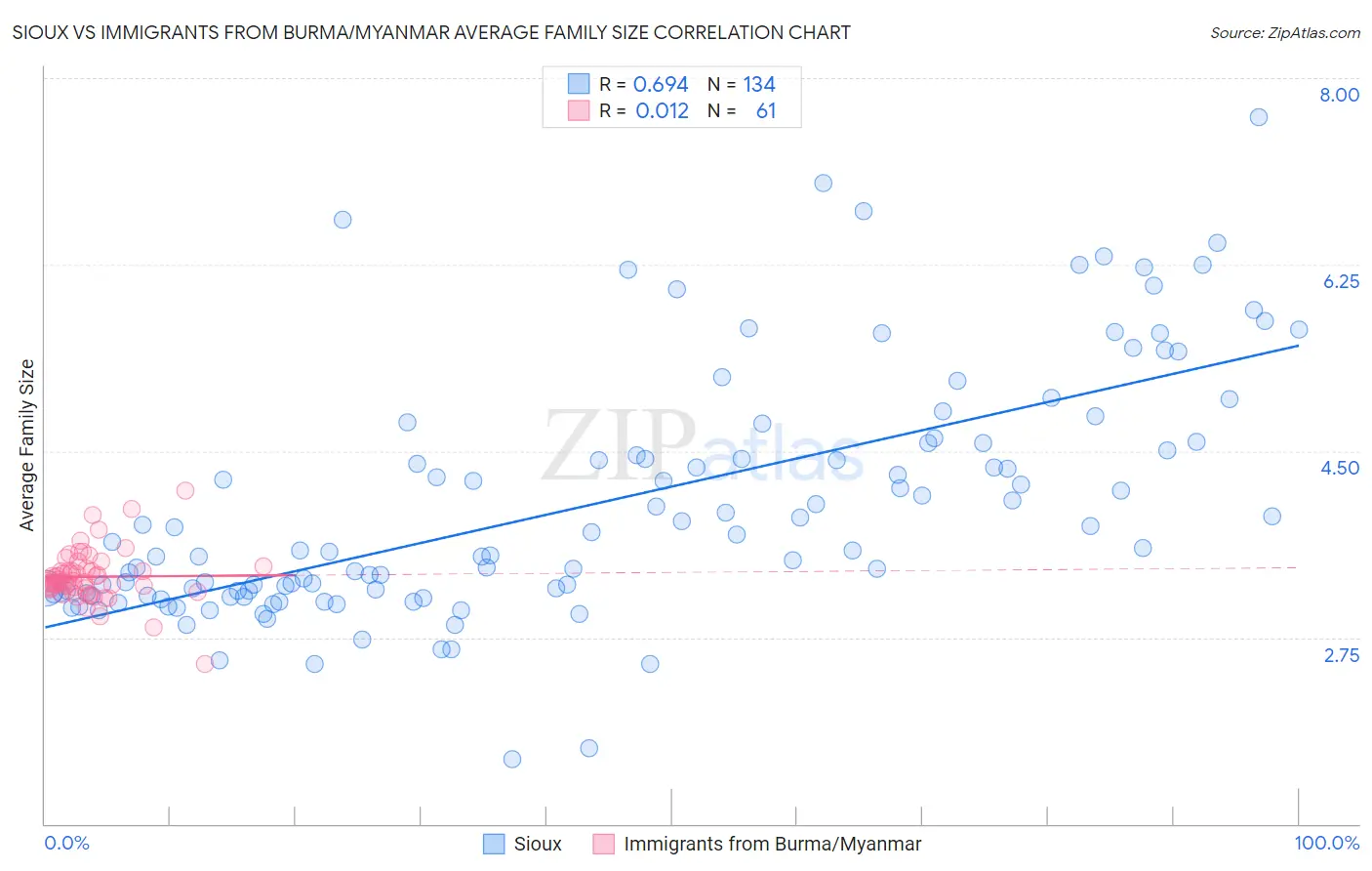 Sioux vs Immigrants from Burma/Myanmar Average Family Size