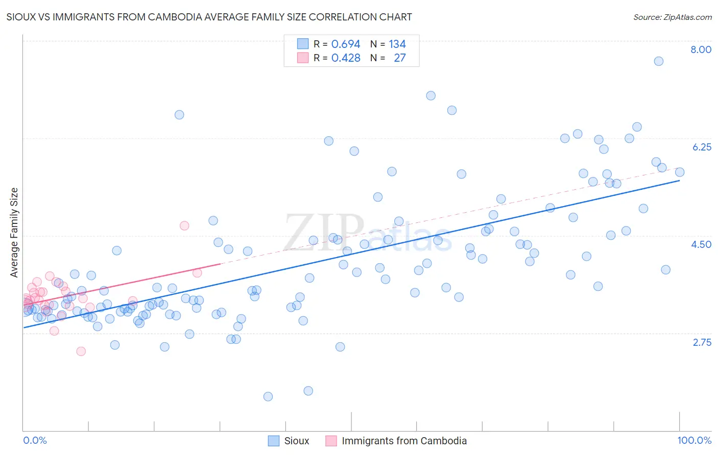 Sioux vs Immigrants from Cambodia Average Family Size