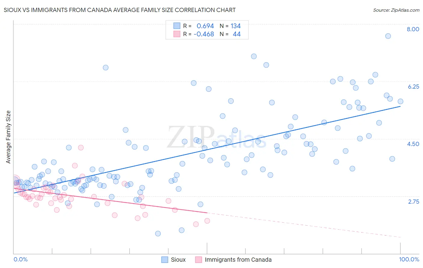 Sioux vs Immigrants from Canada Average Family Size