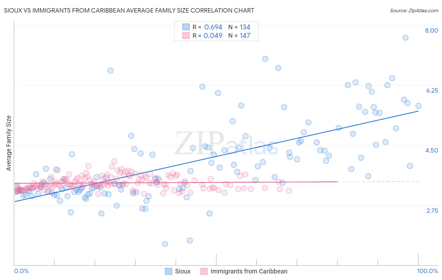 Sioux vs Immigrants from Caribbean Average Family Size
