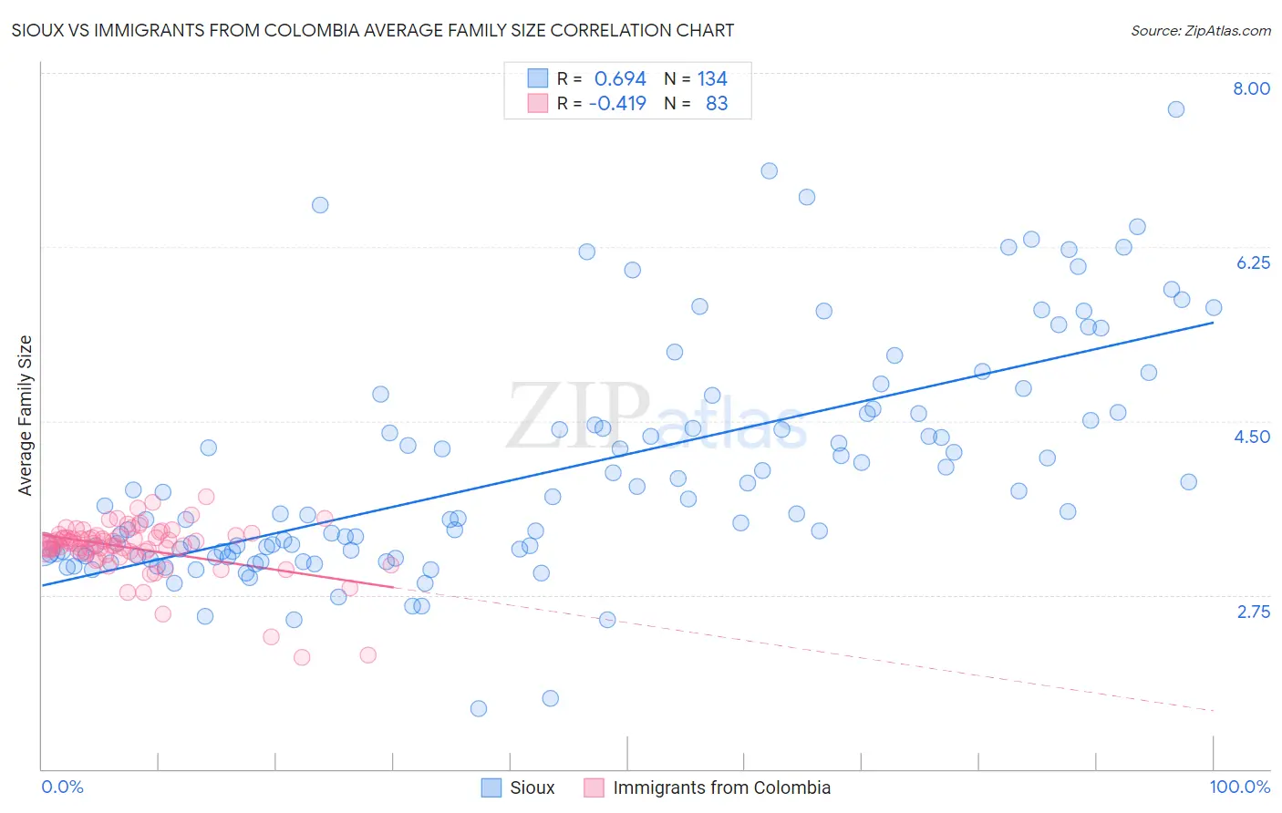 Sioux vs Immigrants from Colombia Average Family Size