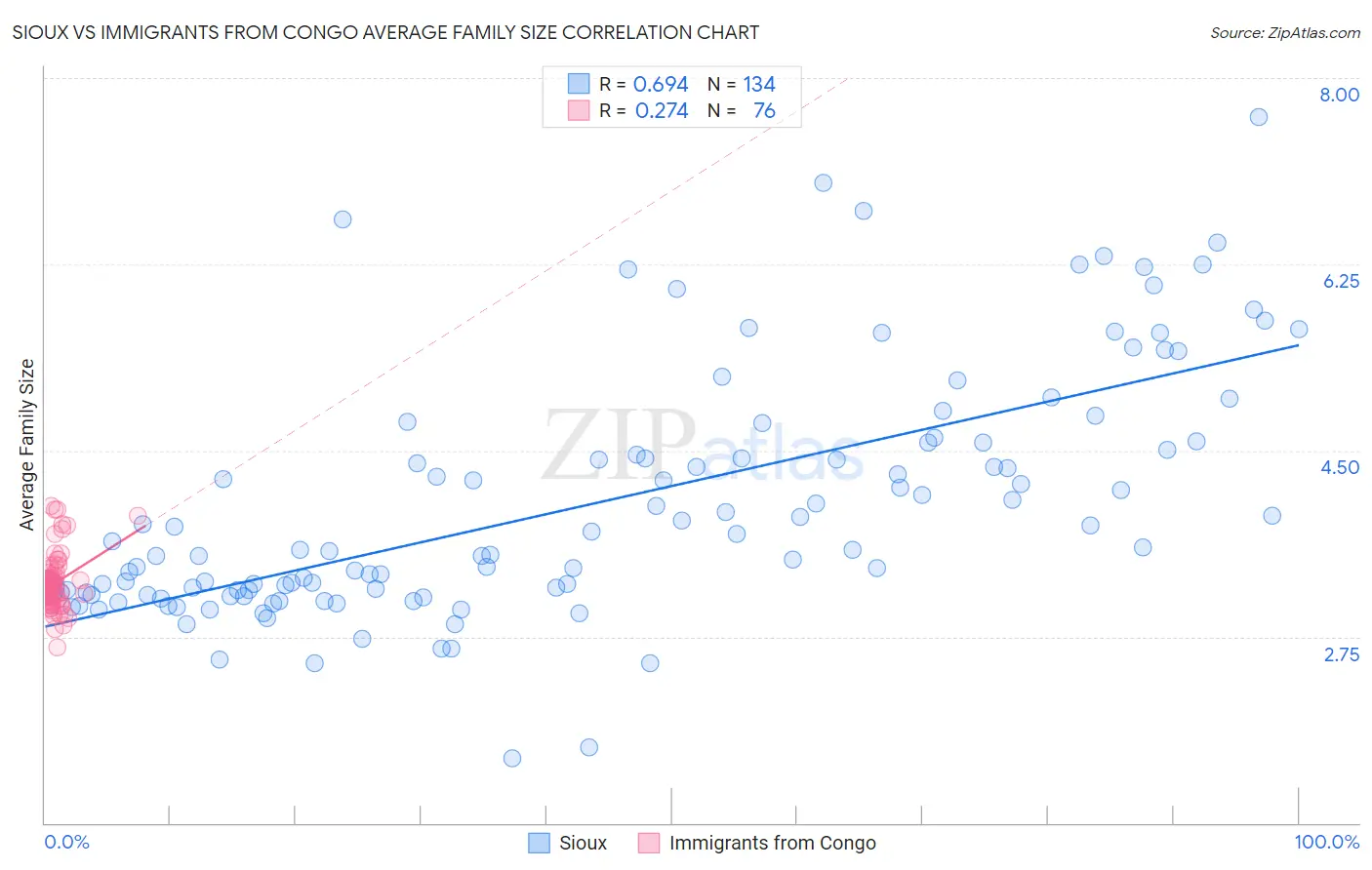 Sioux vs Immigrants from Congo Average Family Size