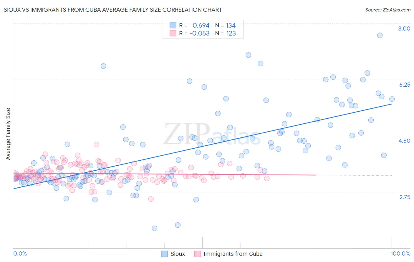 Sioux vs Immigrants from Cuba Average Family Size