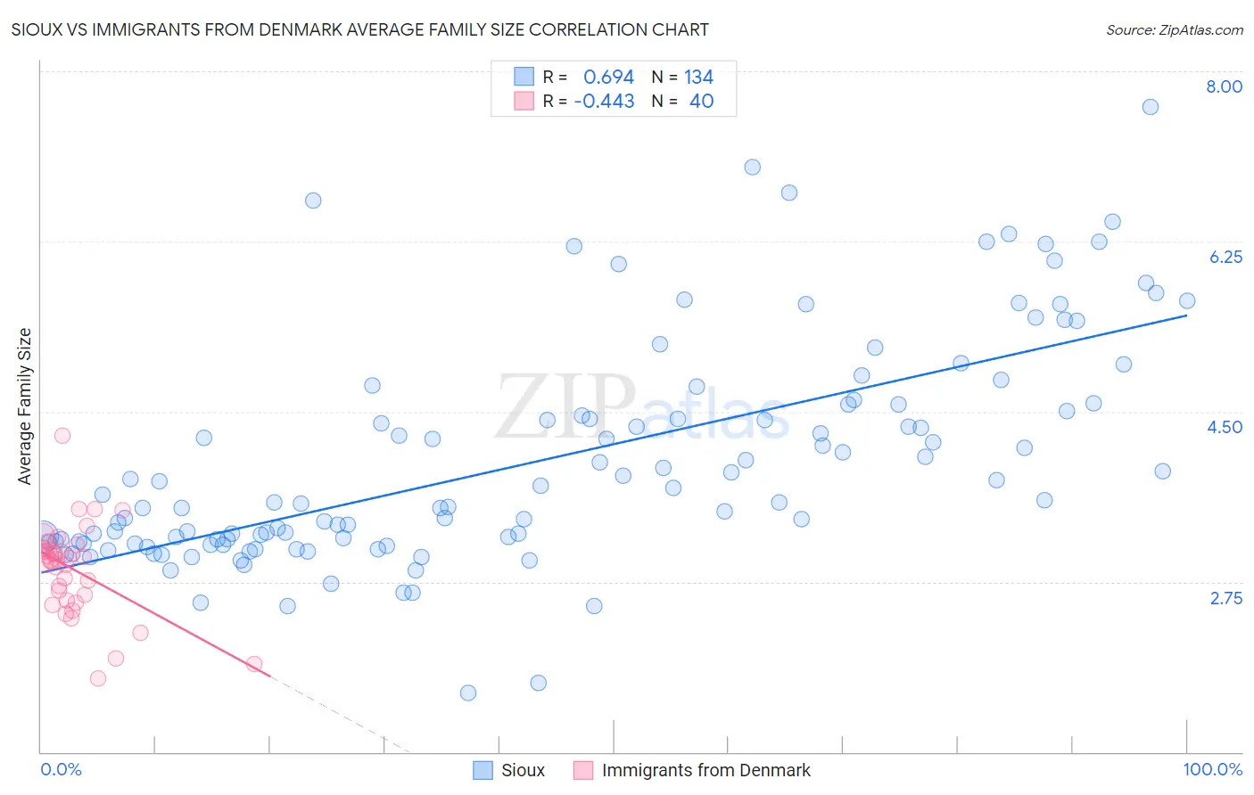 Sioux vs Immigrants from Denmark Average Family Size