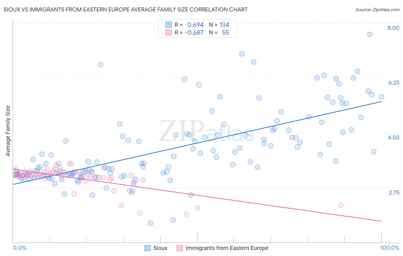 Sioux vs Immigrants from Eastern Europe Average Family Size