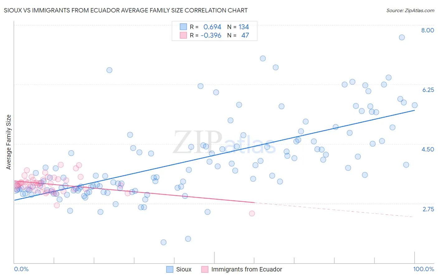 Sioux vs Immigrants from Ecuador Average Family Size