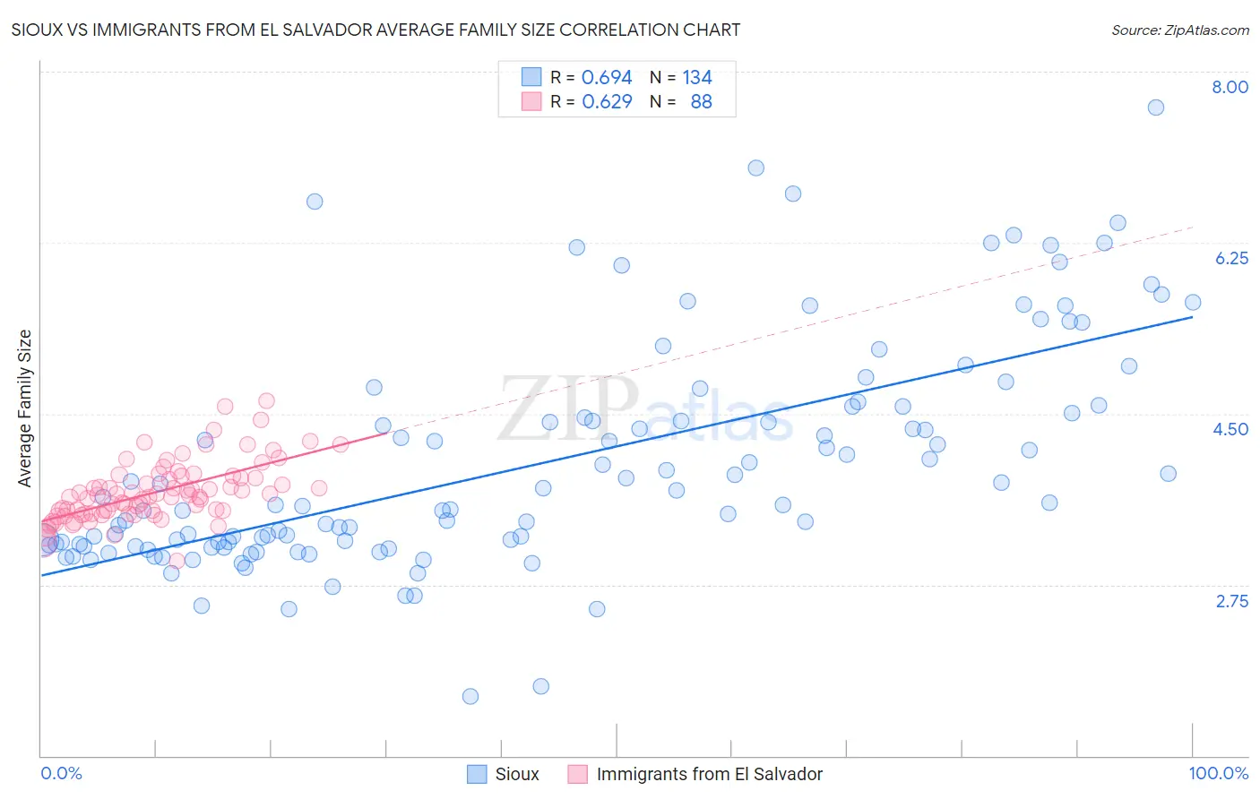 Sioux vs Immigrants from El Salvador Average Family Size