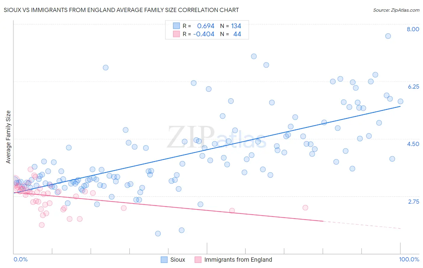 Sioux vs Immigrants from England Average Family Size