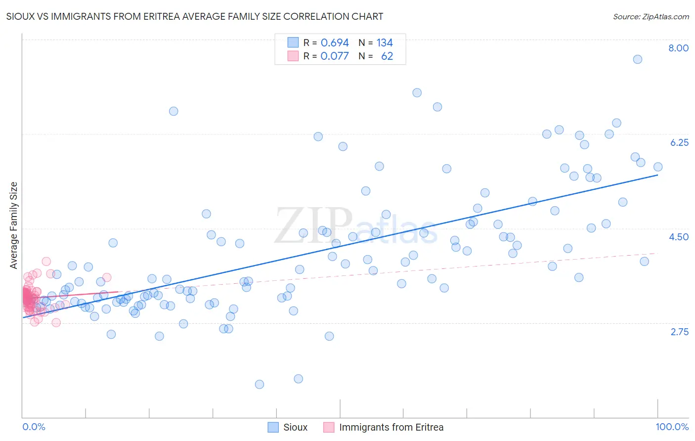 Sioux vs Immigrants from Eritrea Average Family Size