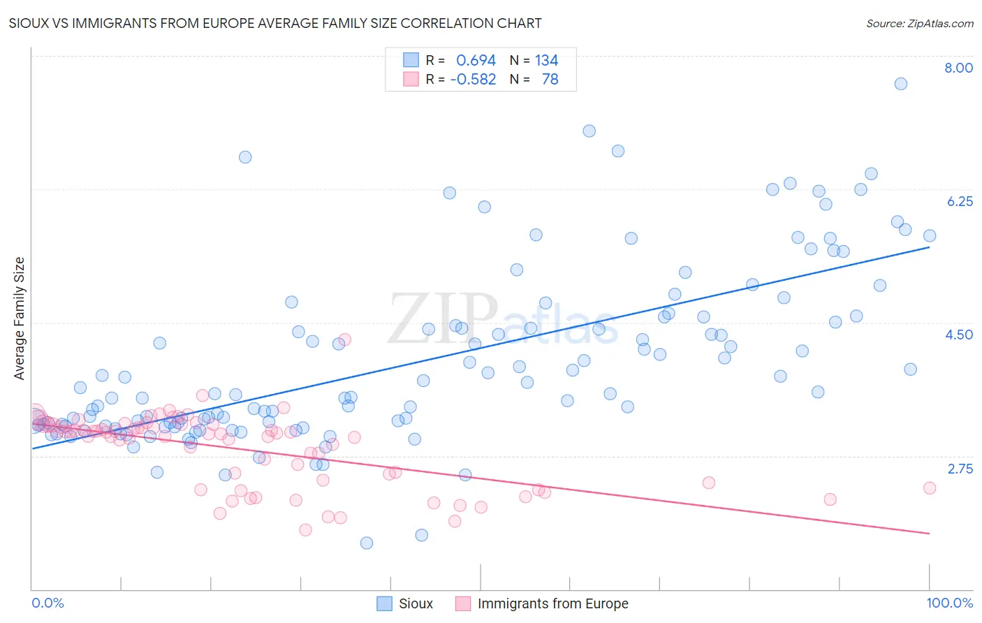 Sioux vs Immigrants from Europe Average Family Size
