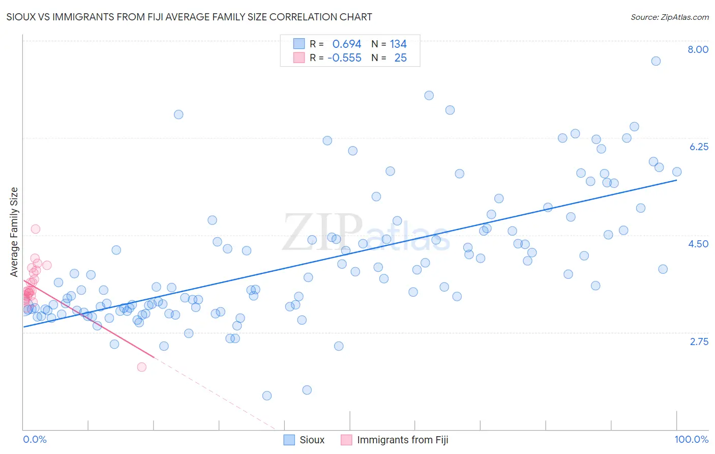 Sioux vs Immigrants from Fiji Average Family Size