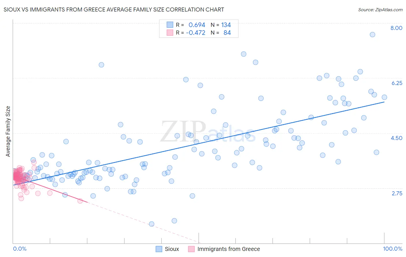 Sioux vs Immigrants from Greece Average Family Size
