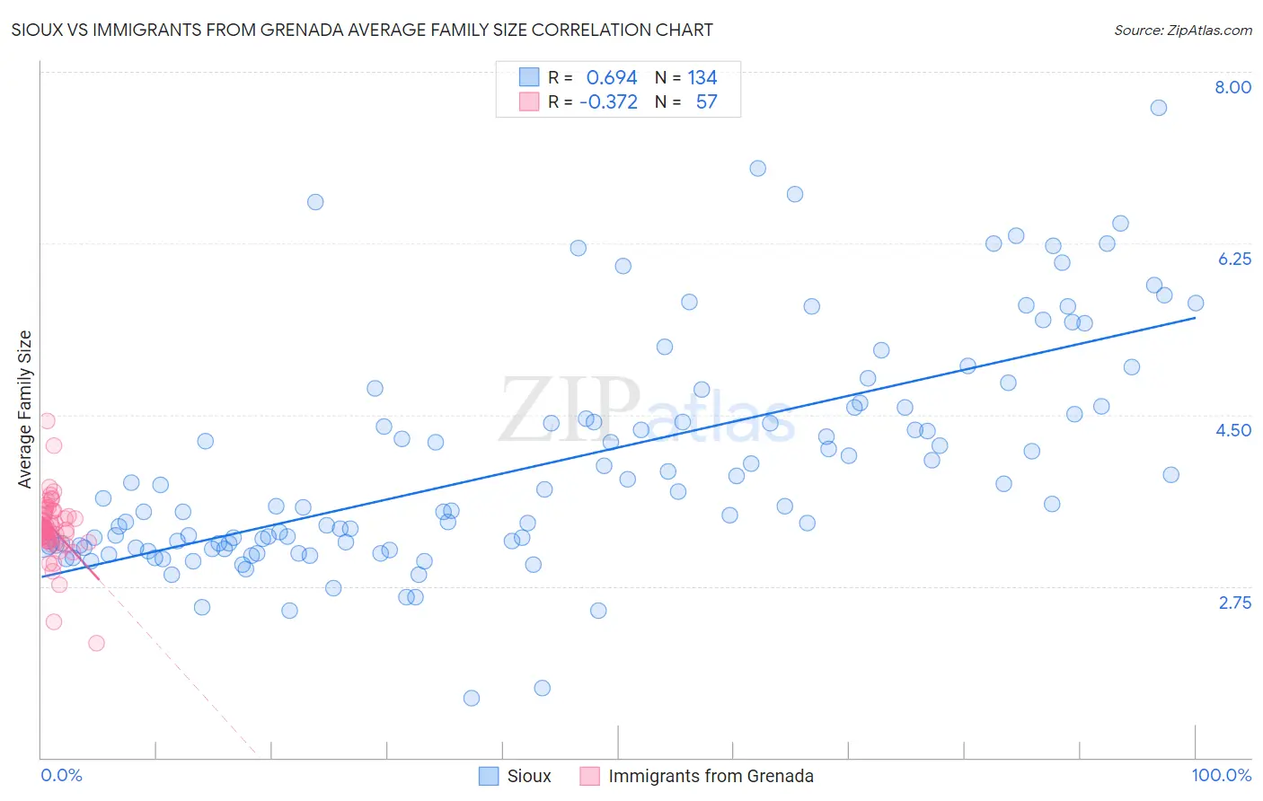 Sioux vs Immigrants from Grenada Average Family Size