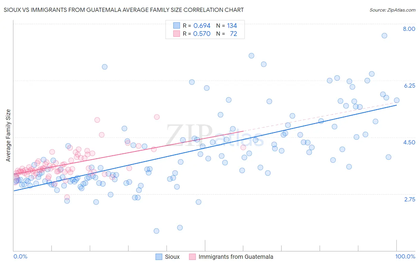 Sioux vs Immigrants from Guatemala Average Family Size