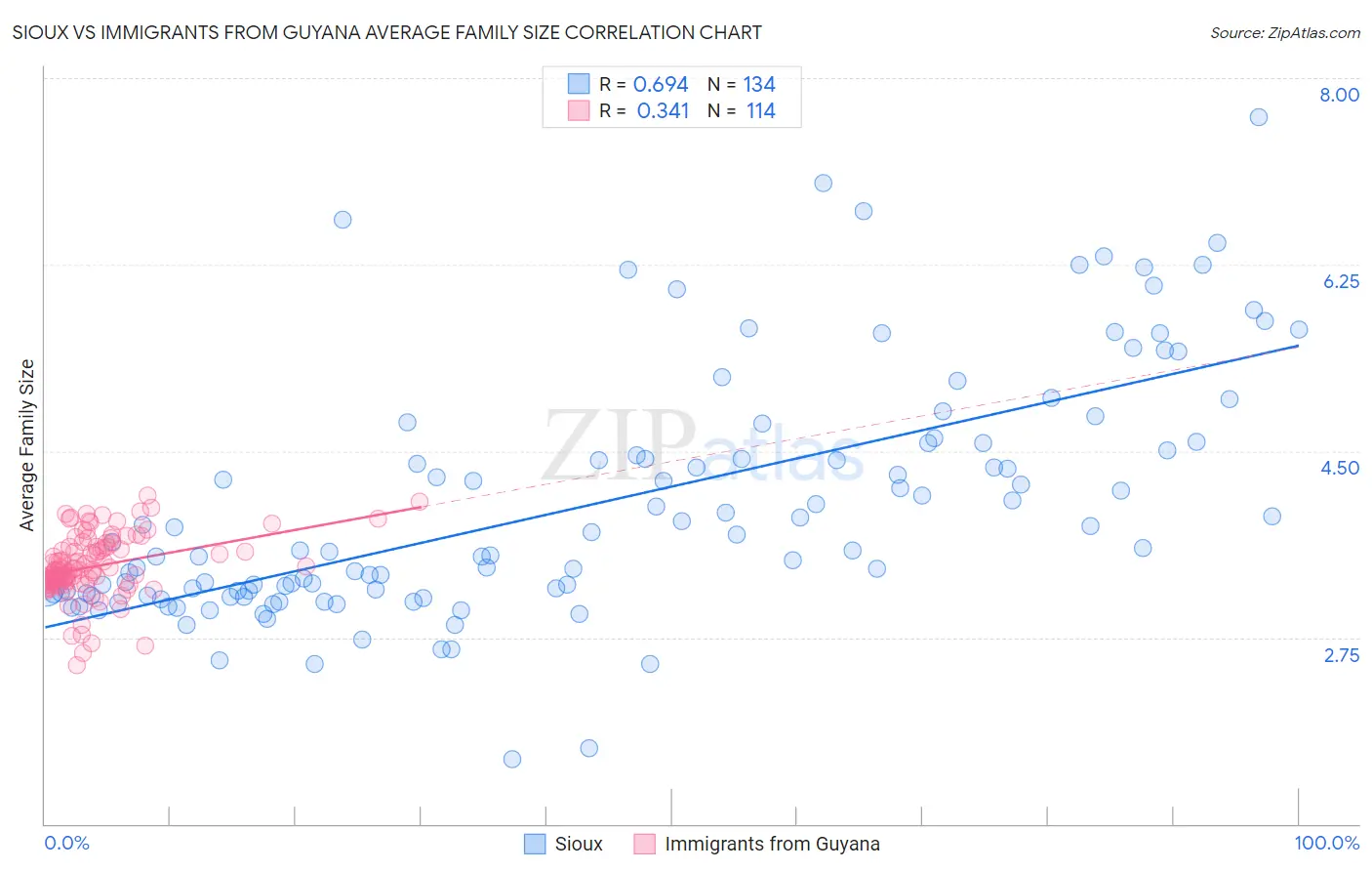 Sioux vs Immigrants from Guyana Average Family Size