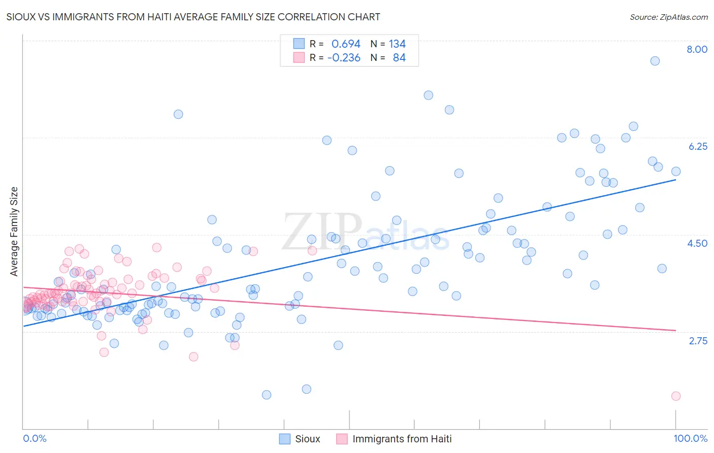 Sioux vs Immigrants from Haiti Average Family Size