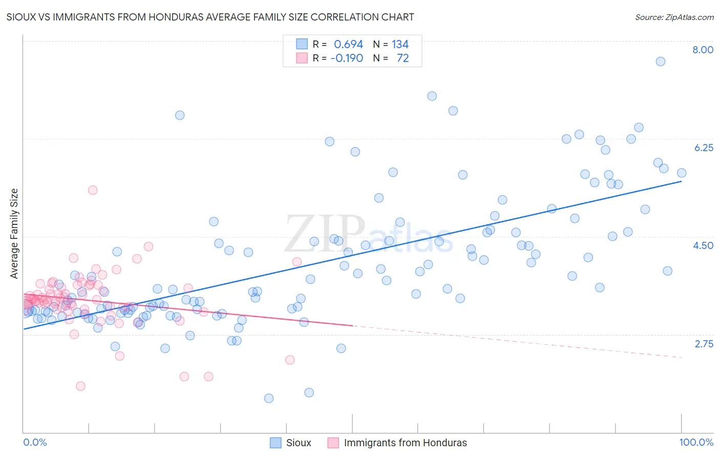 Sioux vs Immigrants from Honduras Average Family Size