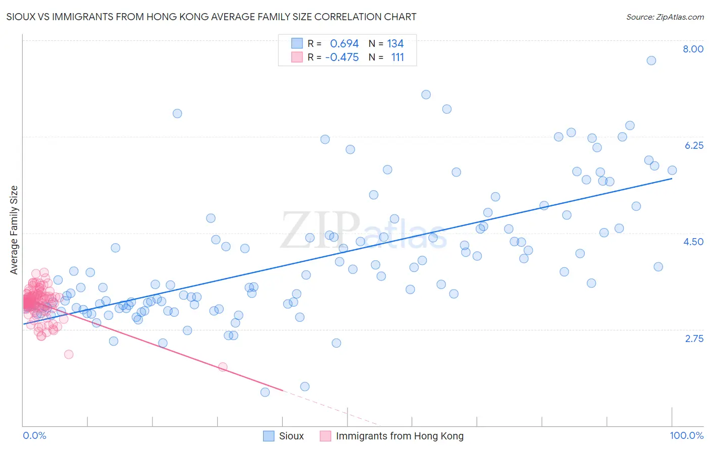 Sioux vs Immigrants from Hong Kong Average Family Size