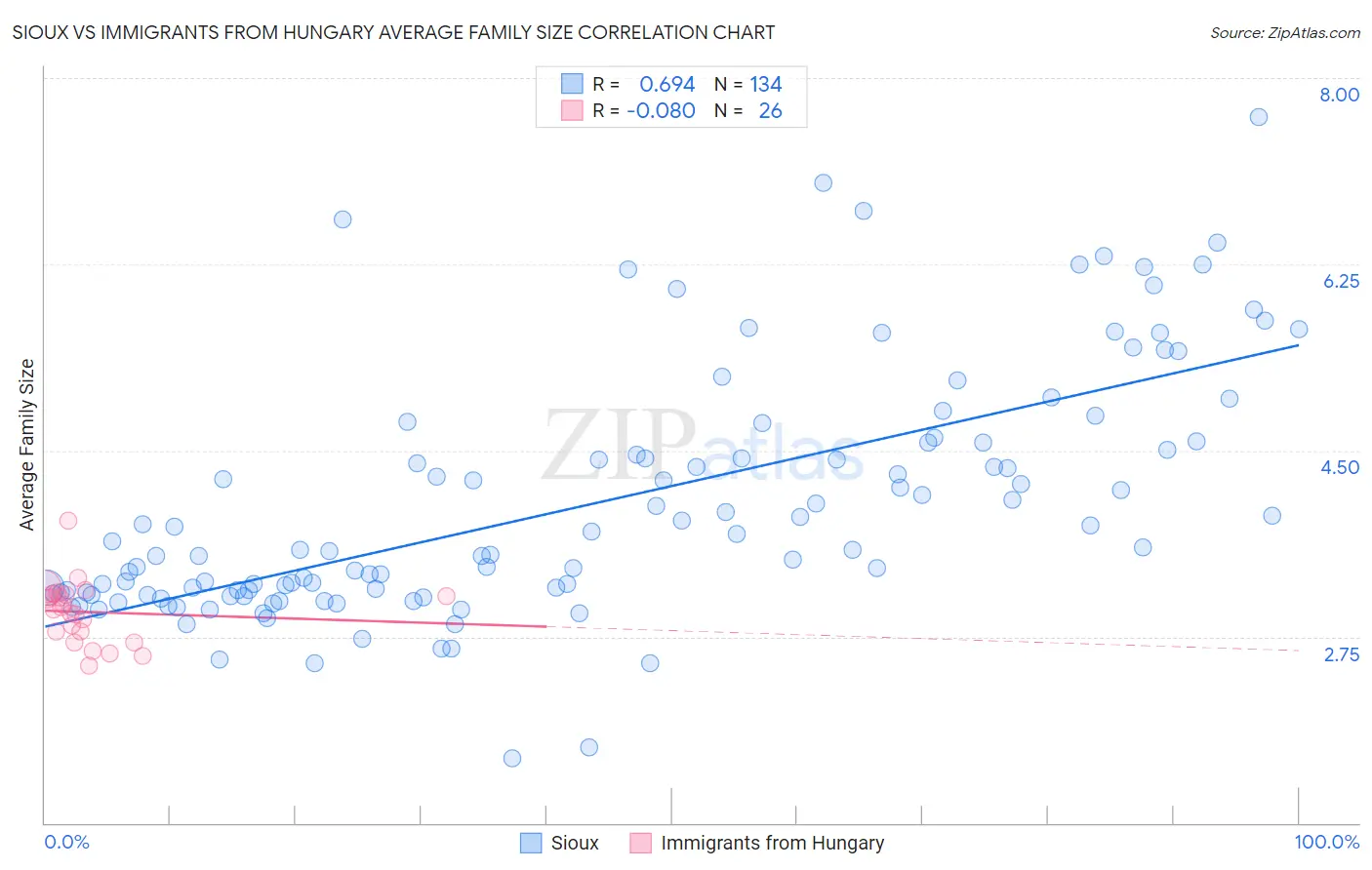 Sioux vs Immigrants from Hungary Average Family Size