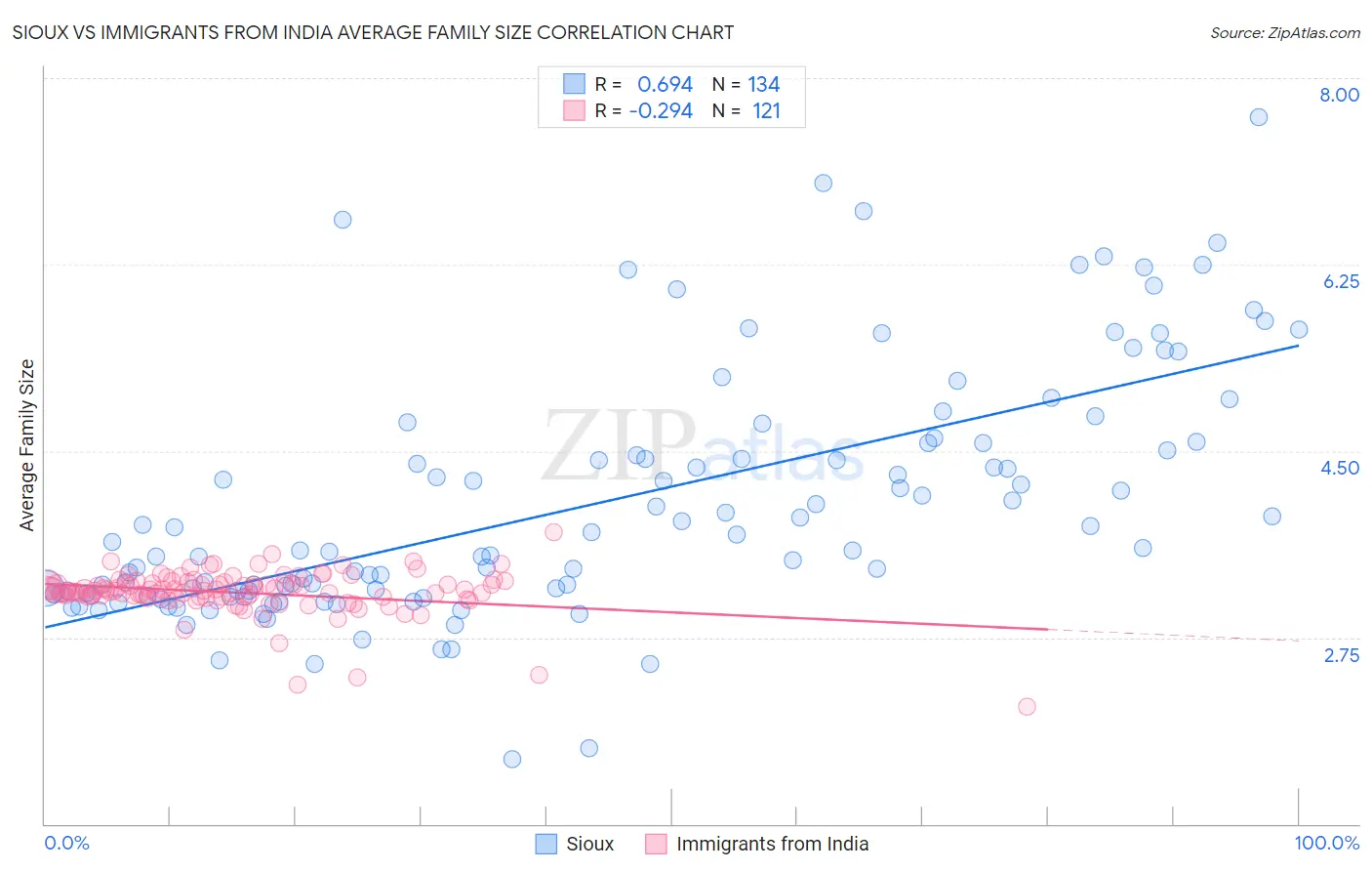 Sioux vs Immigrants from India Average Family Size