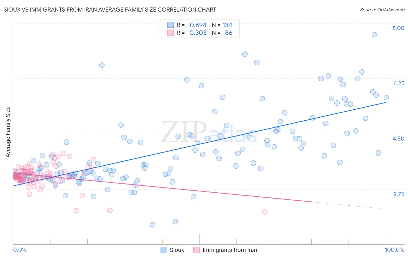 Sioux vs Immigrants from Iran Average Family Size