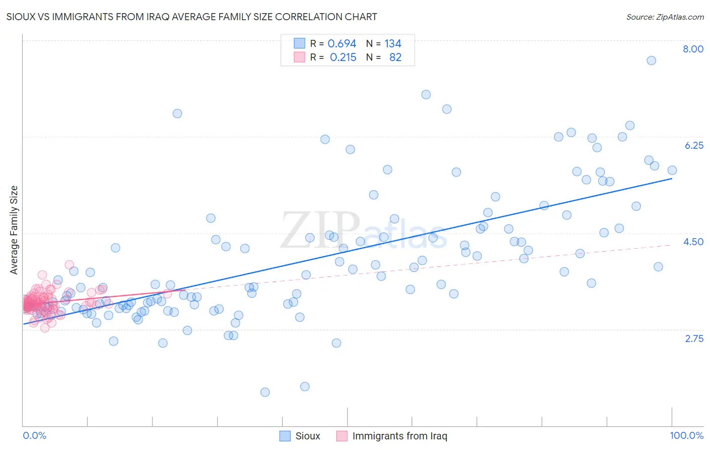 Sioux vs Immigrants from Iraq Average Family Size