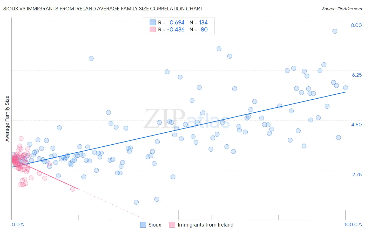 Sioux vs Immigrants from Ireland Average Family Size