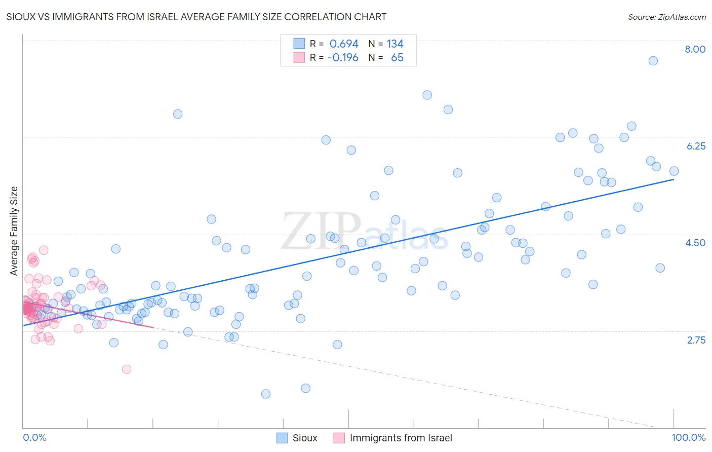 Sioux vs Immigrants from Israel Average Family Size